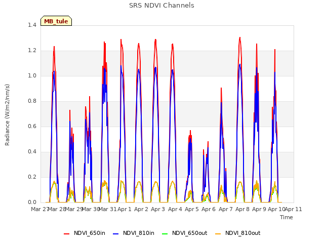 plot of SRS NDVI Channels