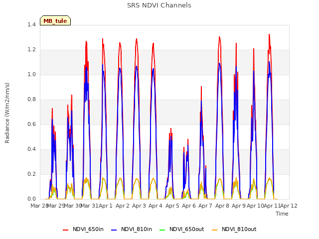 plot of SRS NDVI Channels