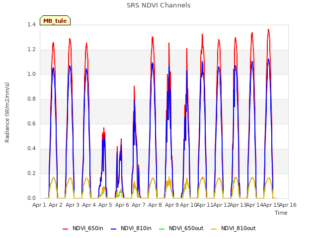 plot of SRS NDVI Channels