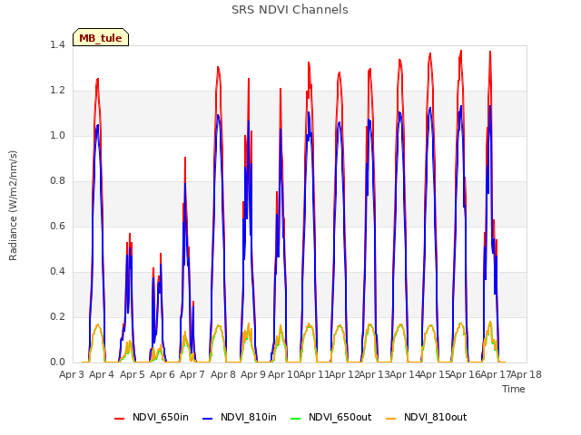 plot of SRS NDVI Channels