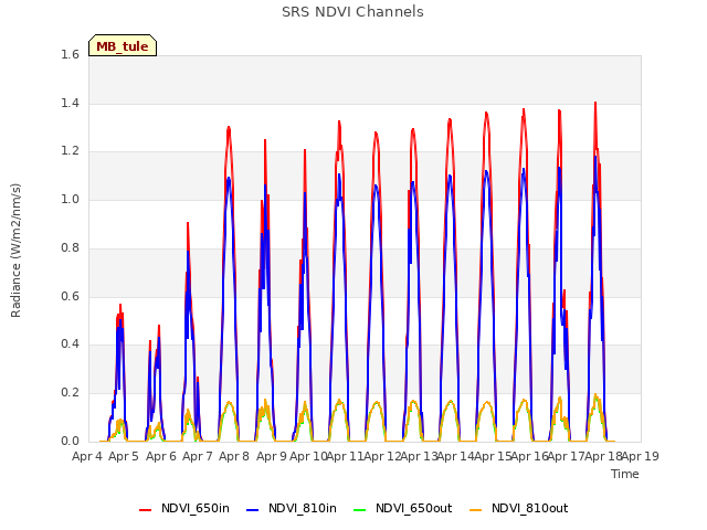 plot of SRS NDVI Channels