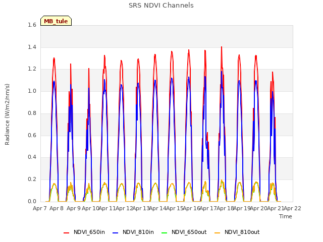 plot of SRS NDVI Channels