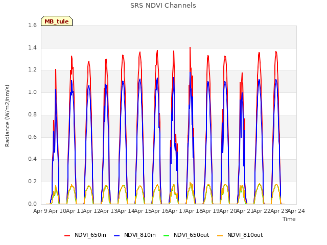 plot of SRS NDVI Channels