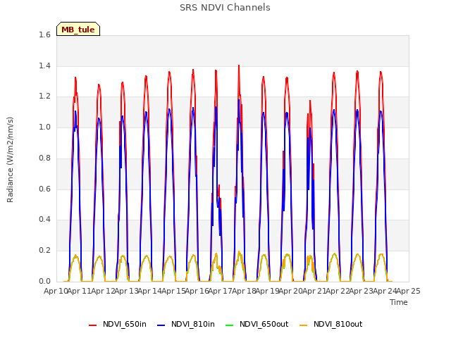 plot of SRS NDVI Channels