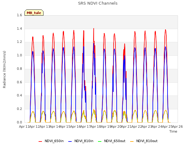 plot of SRS NDVI Channels