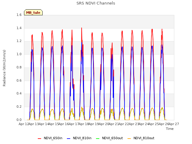 plot of SRS NDVI Channels