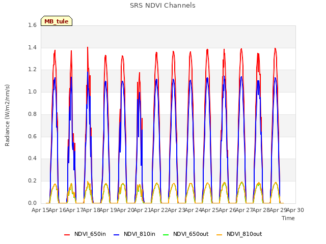 plot of SRS NDVI Channels