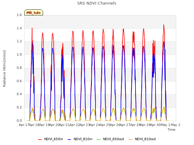 plot of SRS NDVI Channels