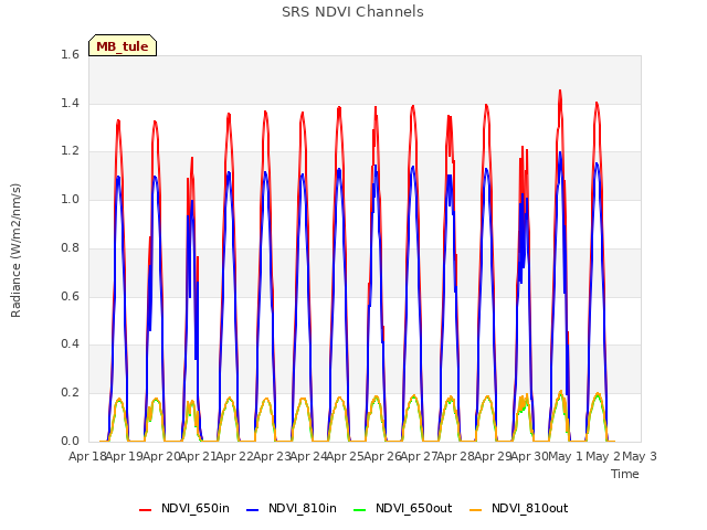 plot of SRS NDVI Channels