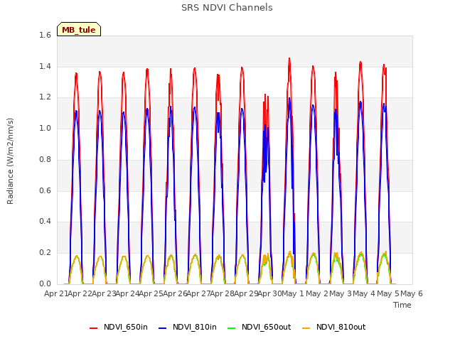 plot of SRS NDVI Channels