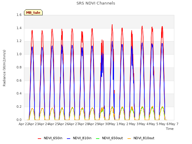 plot of SRS NDVI Channels