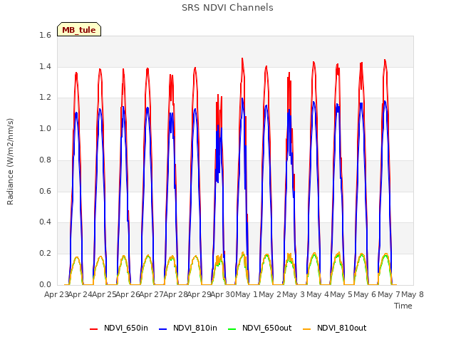 plot of SRS NDVI Channels