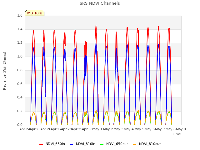 plot of SRS NDVI Channels