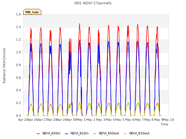 plot of SRS NDVI Channels