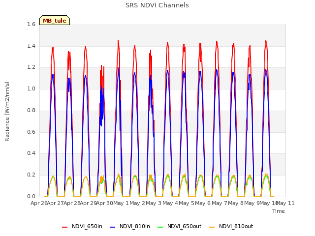 plot of SRS NDVI Channels