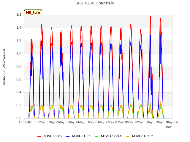 plot of SRS NDVI Channels