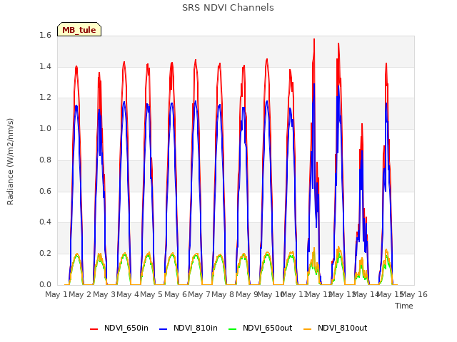 plot of SRS NDVI Channels