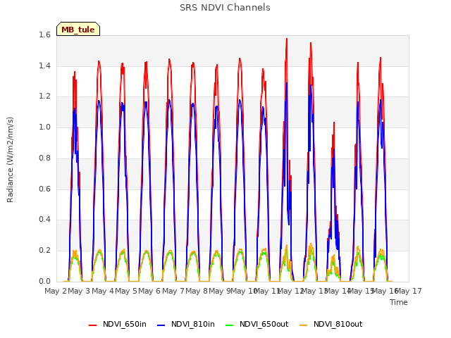 plot of SRS NDVI Channels