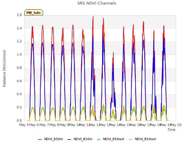 plot of SRS NDVI Channels