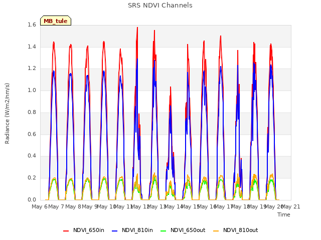 plot of SRS NDVI Channels