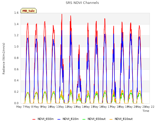 plot of SRS NDVI Channels