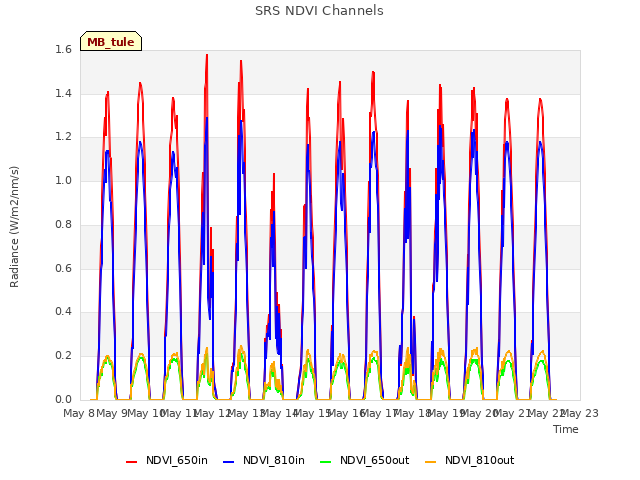 plot of SRS NDVI Channels