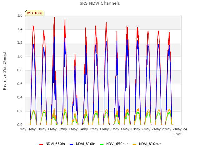 plot of SRS NDVI Channels