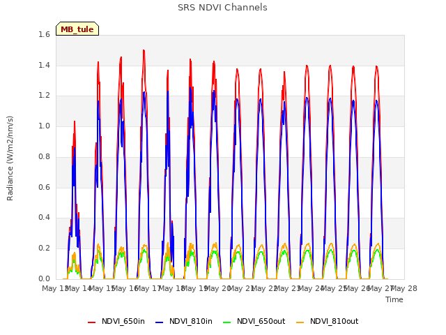 plot of SRS NDVI Channels