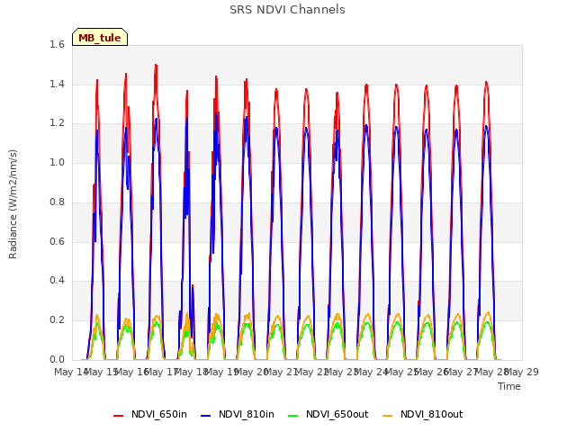 plot of SRS NDVI Channels