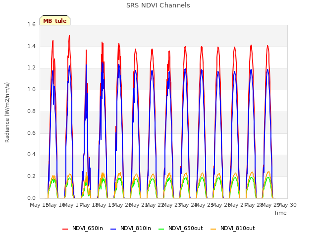 plot of SRS NDVI Channels
