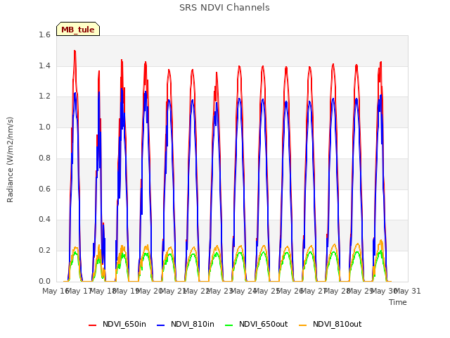 plot of SRS NDVI Channels