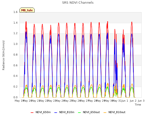 plot of SRS NDVI Channels