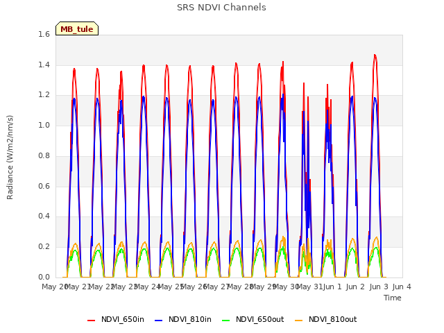 plot of SRS NDVI Channels