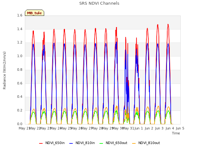 plot of SRS NDVI Channels