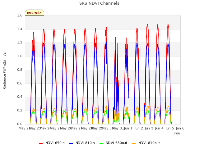 plot of SRS NDVI Channels