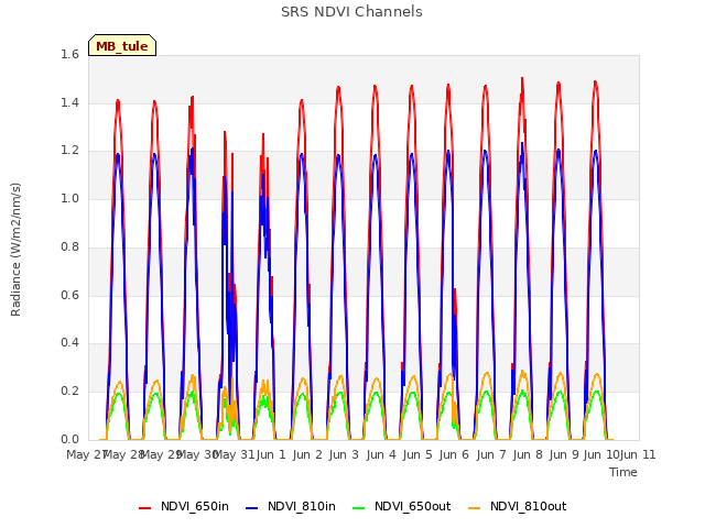 plot of SRS NDVI Channels