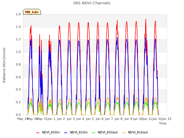 plot of SRS NDVI Channels