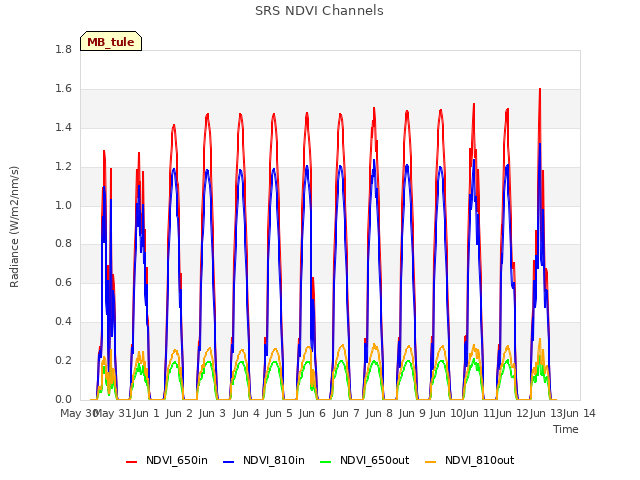 plot of SRS NDVI Channels