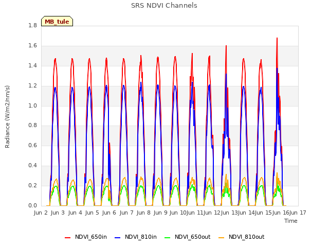 plot of SRS NDVI Channels