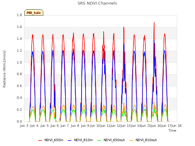 plot of SRS NDVI Channels