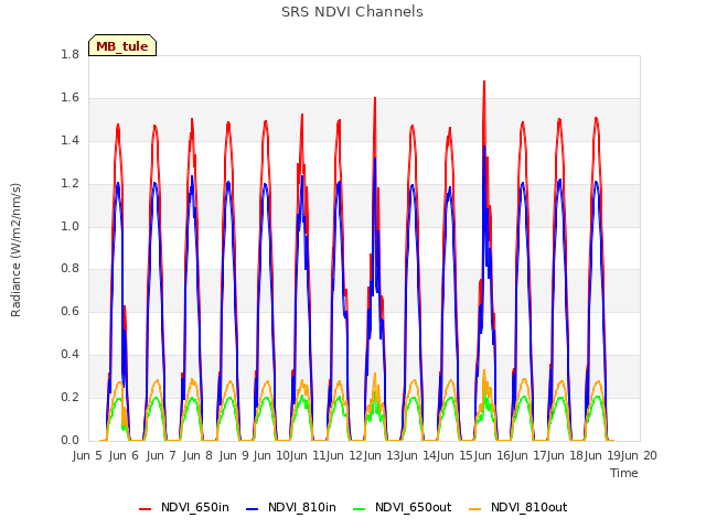 plot of SRS NDVI Channels