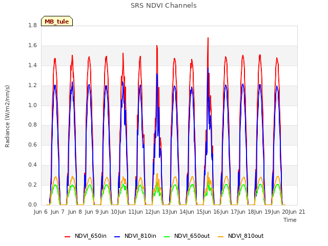 plot of SRS NDVI Channels