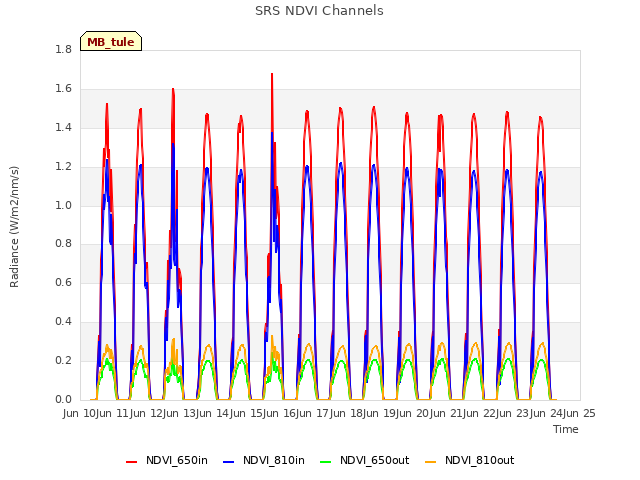 plot of SRS NDVI Channels