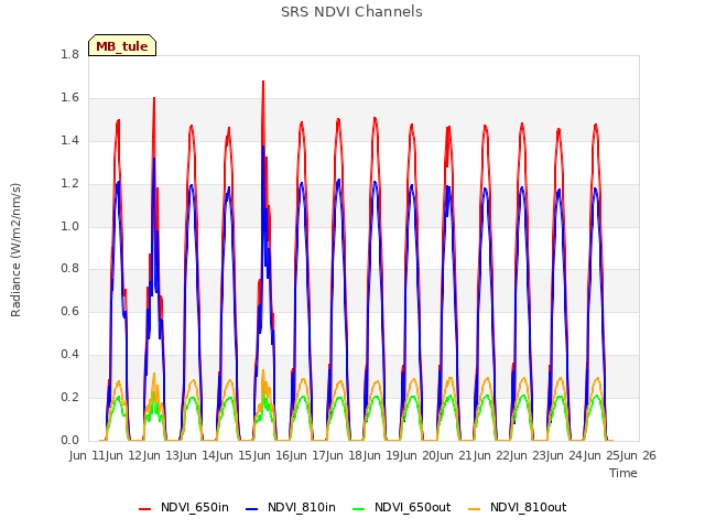 plot of SRS NDVI Channels