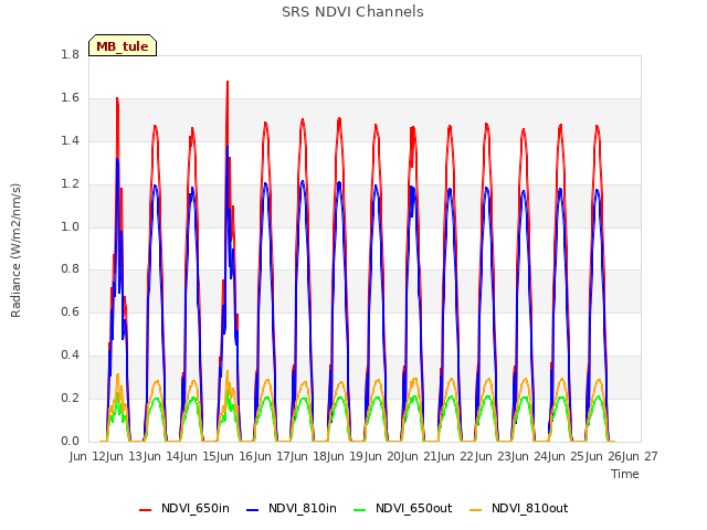 plot of SRS NDVI Channels