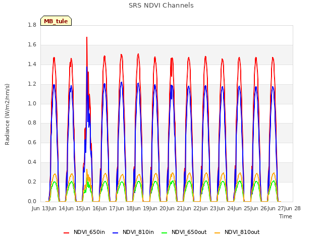 plot of SRS NDVI Channels