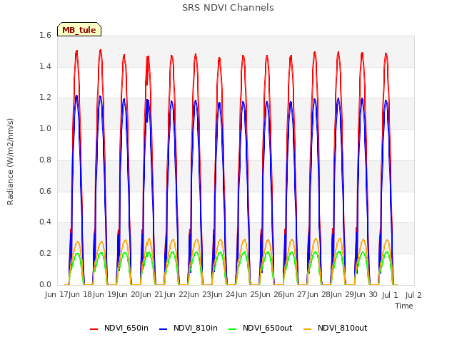 plot of SRS NDVI Channels