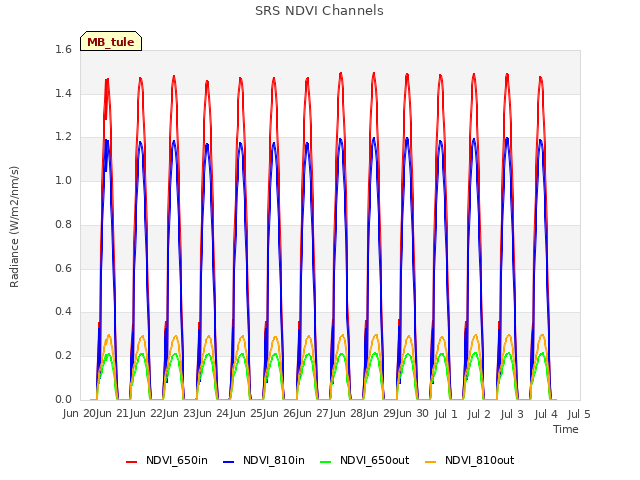 plot of SRS NDVI Channels