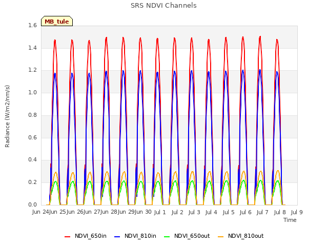 plot of SRS NDVI Channels