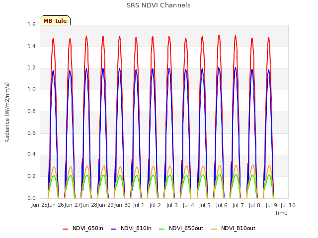 plot of SRS NDVI Channels